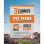 TENNESSEE SELLS OUT OF ENTIRE ALLOTMENT OF 70,500 SEASON TICKETS FOR 3RD CONSECUTIVE YEAR